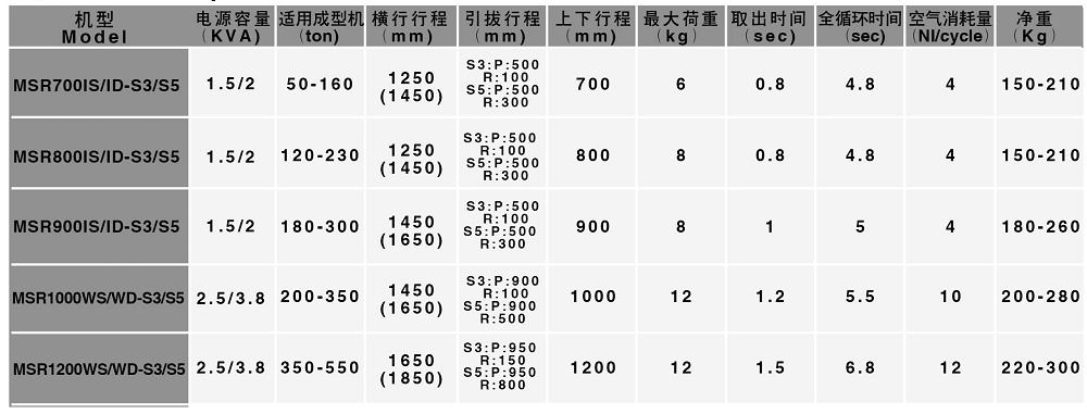 五軸伺服機(jī)械手臂 主要規(guī)格.png